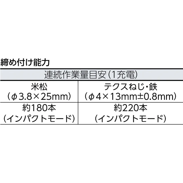 EZ7520XB Panasonic 充電マルチインパクト 【直送品】 返品・キャンセル・他商品と同時購入は不可 - Image 3