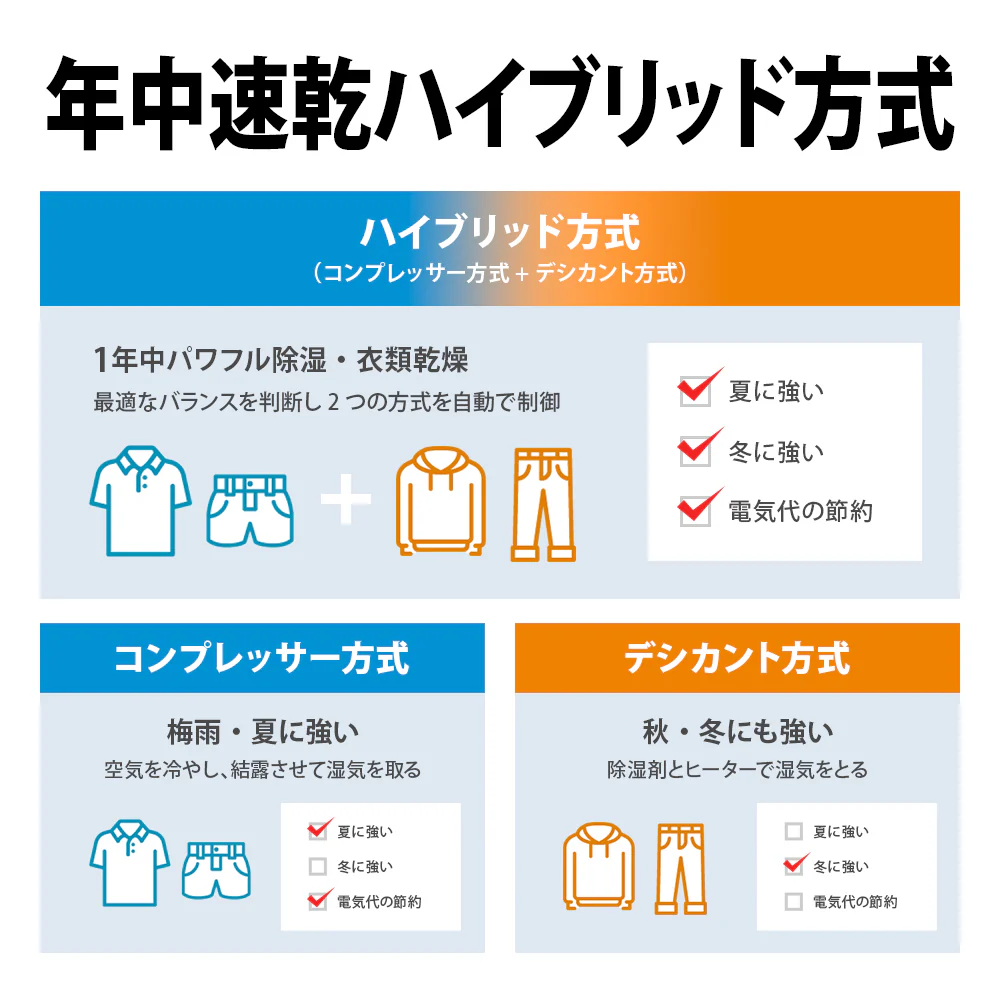 【在庫限り！】除湿機 シャープ 衣類乾燥除湿機 CV-RH140 W ホワイト系 ハイブリッド方式 プラズマクラスター25000 花粉 脱臭 - Image 4