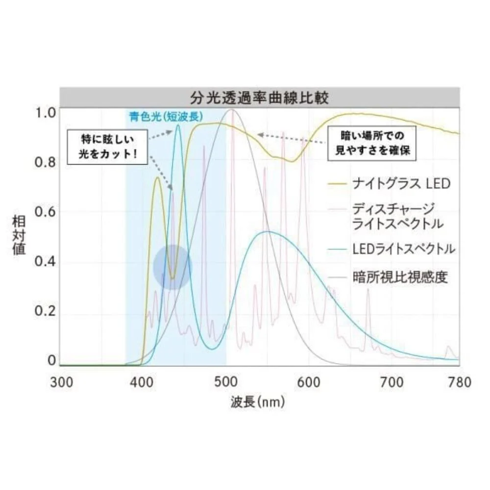 ナイトグラス LEDスマート BD 【直送品】 返品・キャンセル・他商品と同時購入は不可 - Image 10